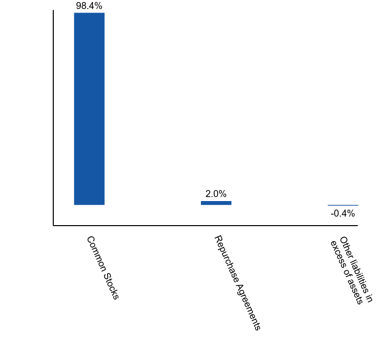 Group By Asset Type Chart