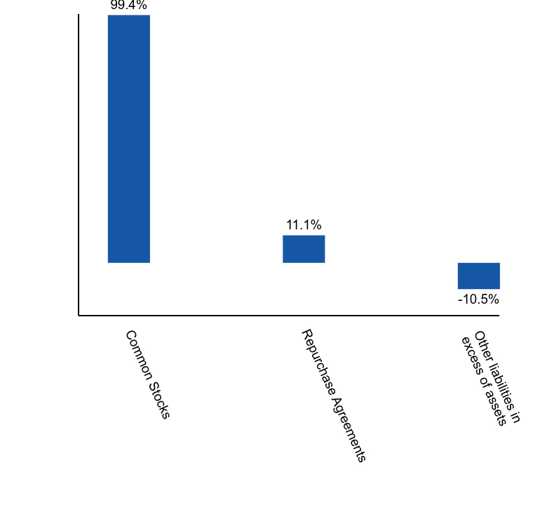 Group By Asset Type Chart