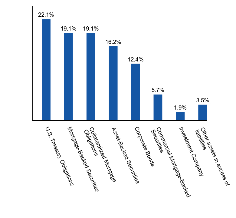 Group By Asset Type Chart