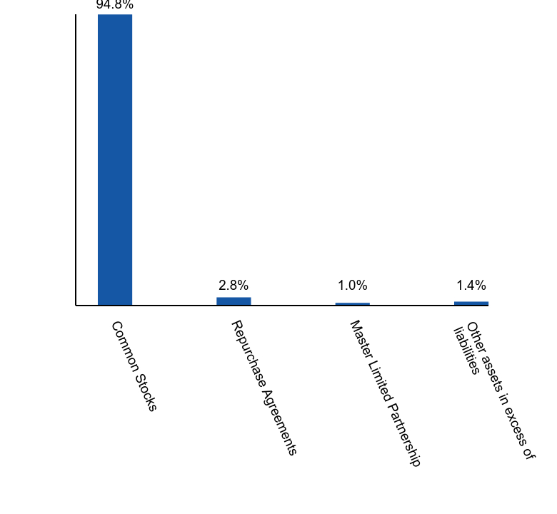 Group By Asset Type Chart