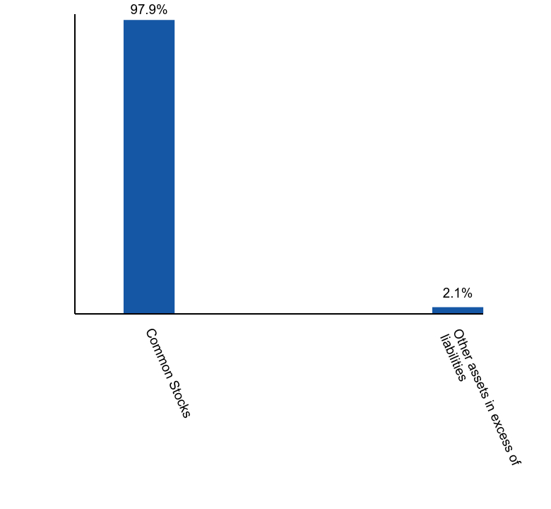 Group By Asset Type Chart