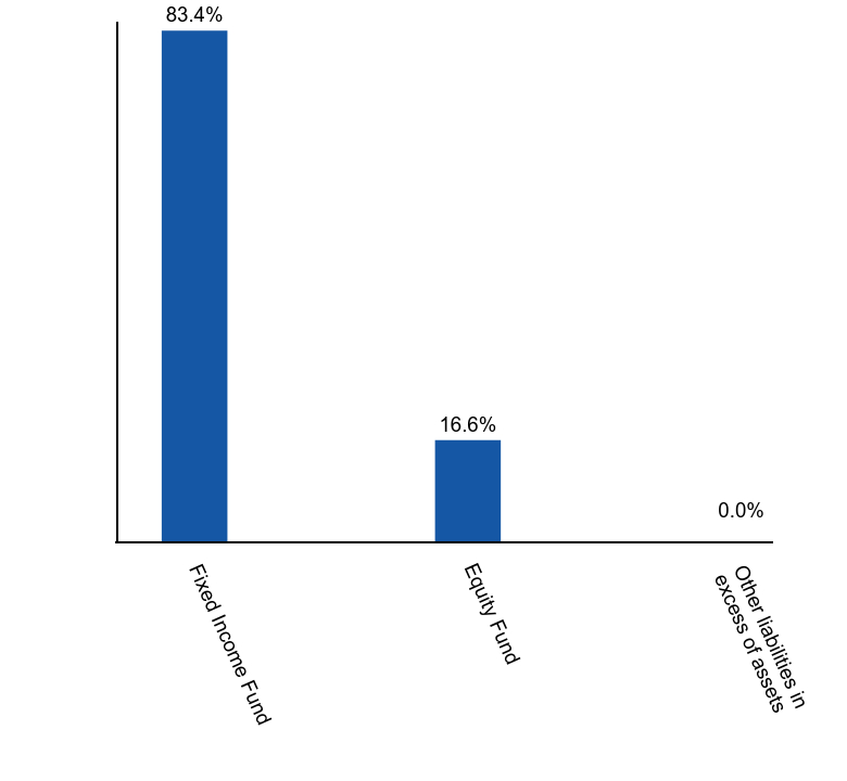 Group By Asset Type Chart