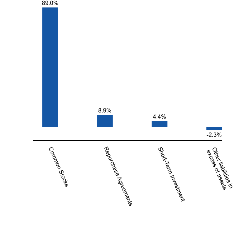 Group By Asset Type Chart