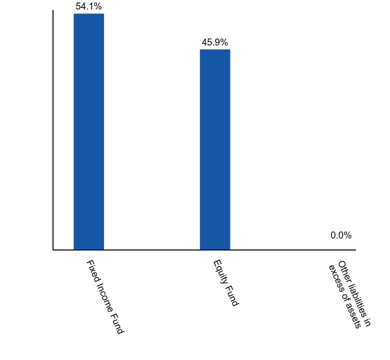 Group By Asset Type Chart