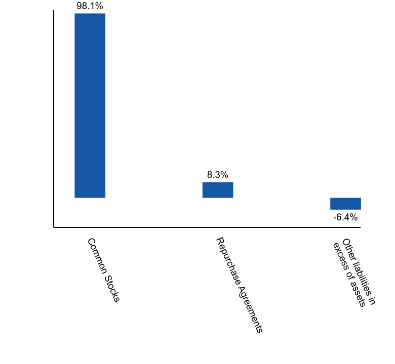 Group By Asset Type Chart