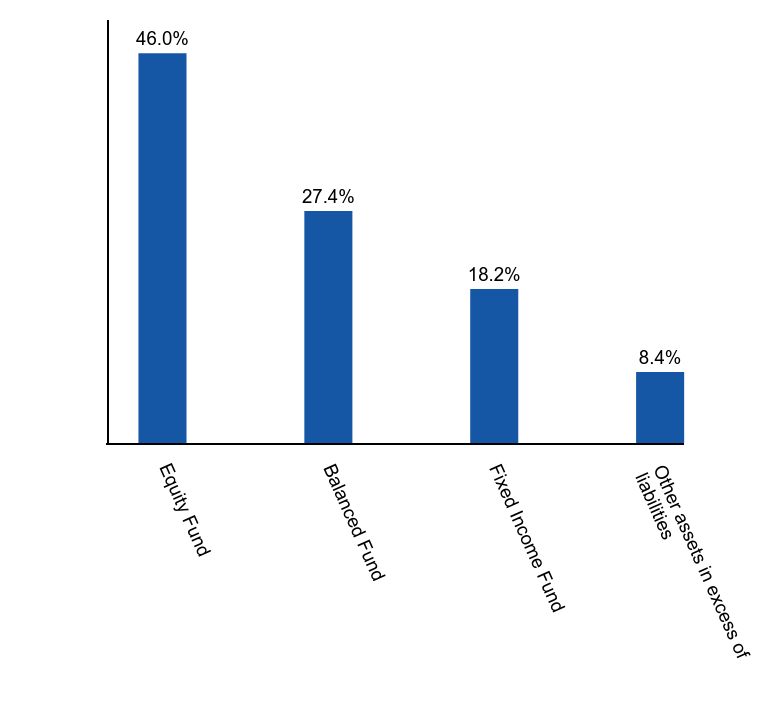 Group By Asset Type Chart