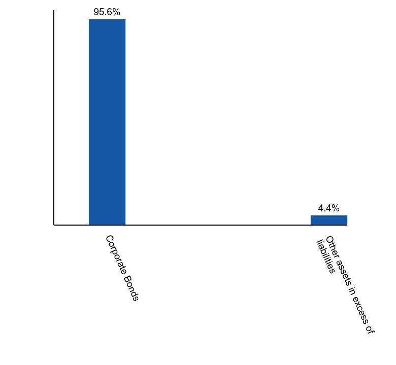 Group By Asset Type Chart