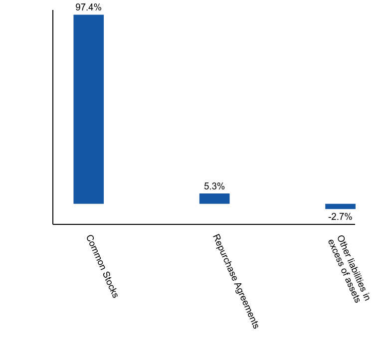 Group By Asset Type Chart