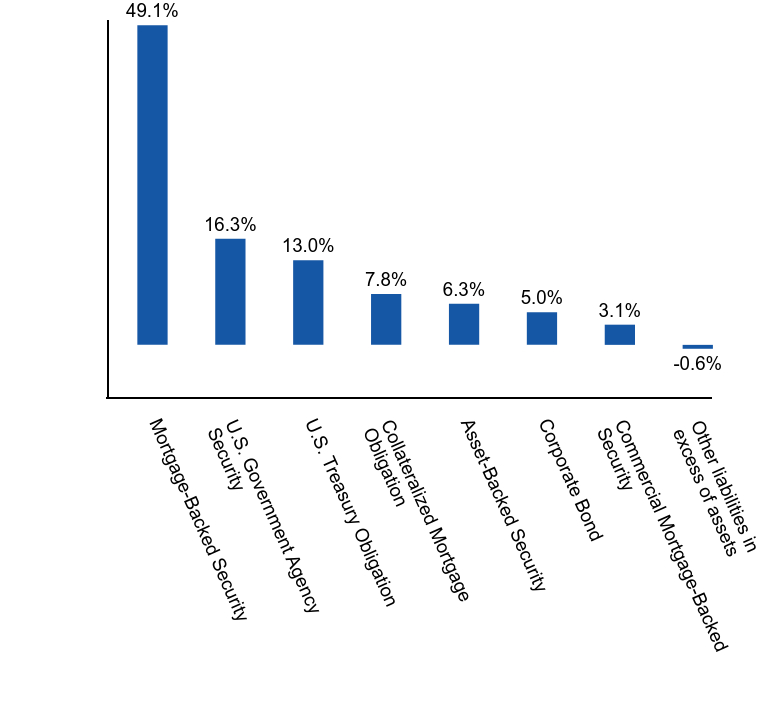 Group By Asset Type Chart