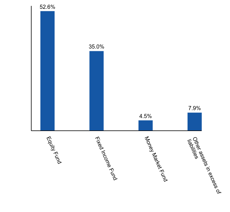 Group By Asset Type Chart