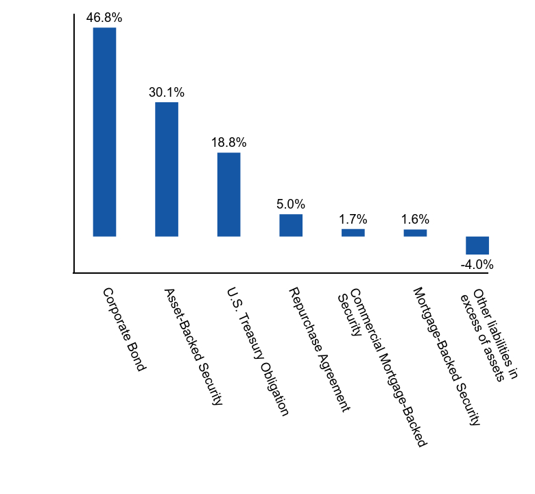 Group By Asset Type Chart