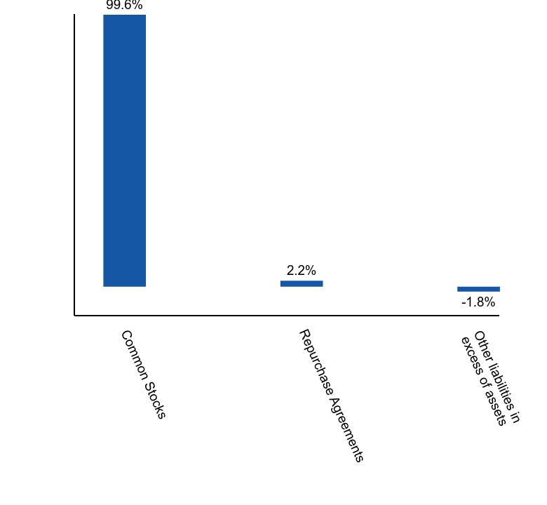 Group By Asset Type Chart