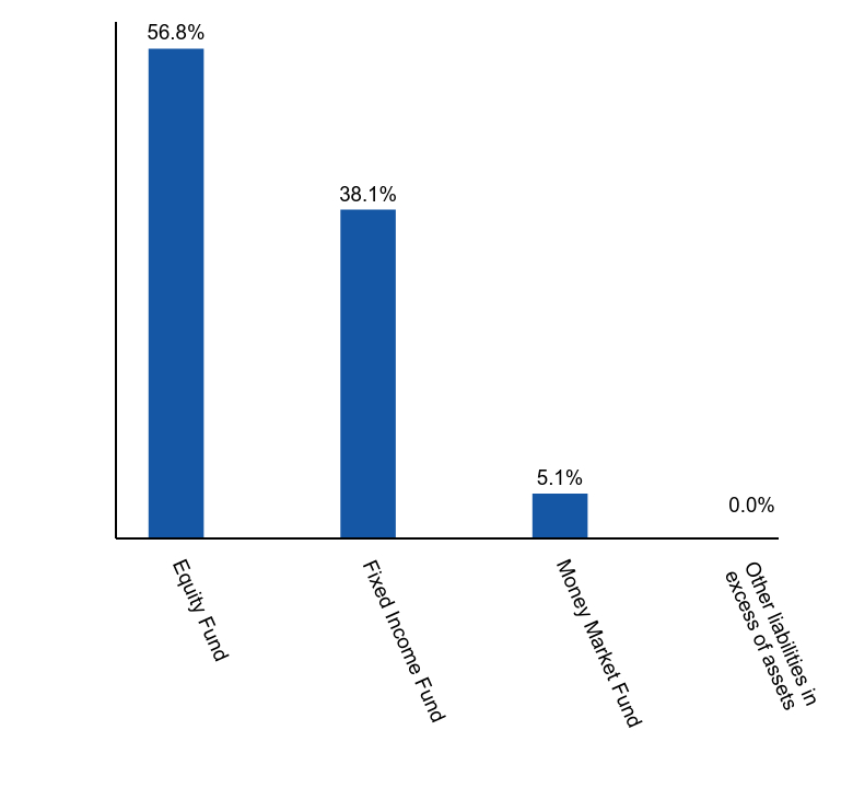 Group By Asset Type Chart