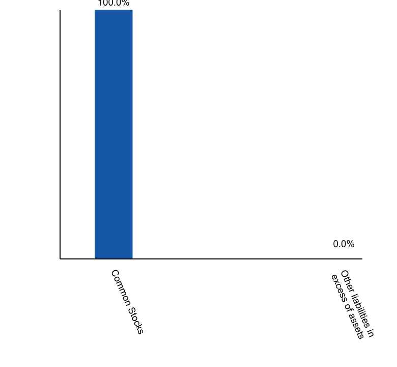 Group By Asset Type Chart