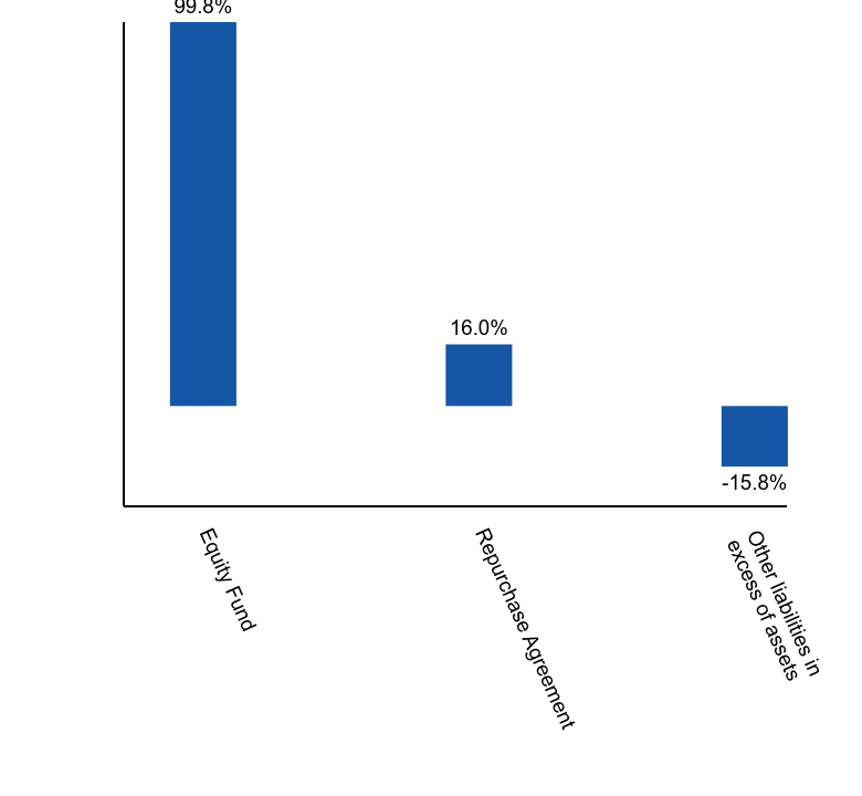 Group By Asset Type Chart