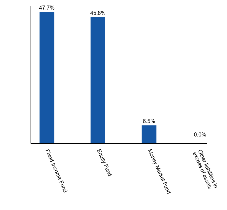 Group By Asset Type Chart