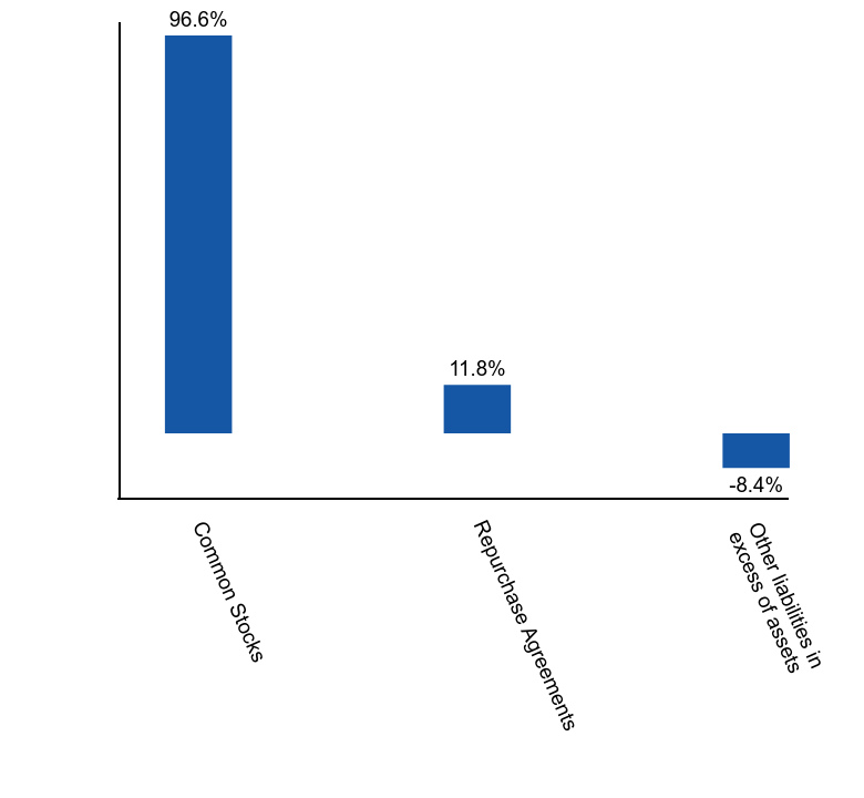 Group By Asset Type Chart