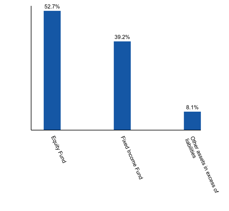 Group By Asset Type Chart