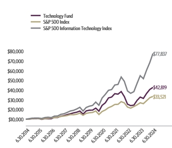 Ad2 Performance Graph