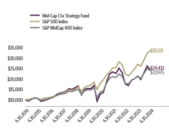 Ad2 Performance Graph