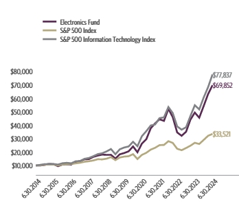 Ad2 Performance Graph