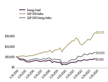 Ad2 Performance Graph