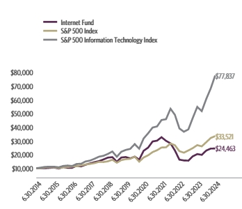 Ad2 Performance Graph