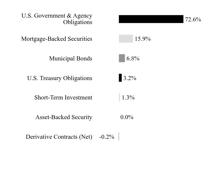 Group By Sector Chart