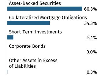 Graphical Representation - Allocation 1 Chart