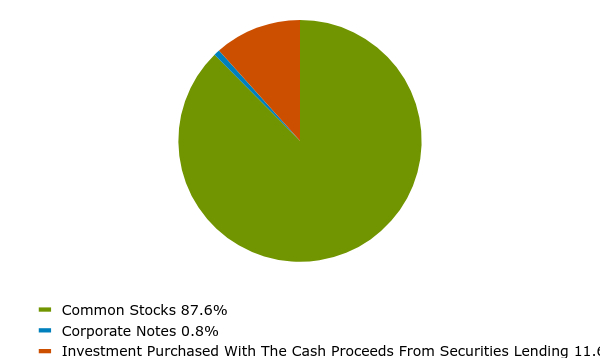 Group By Asset Type Chart