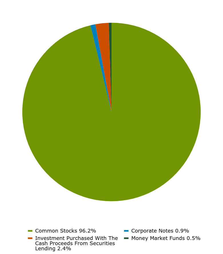 Group By Asset Type Chart