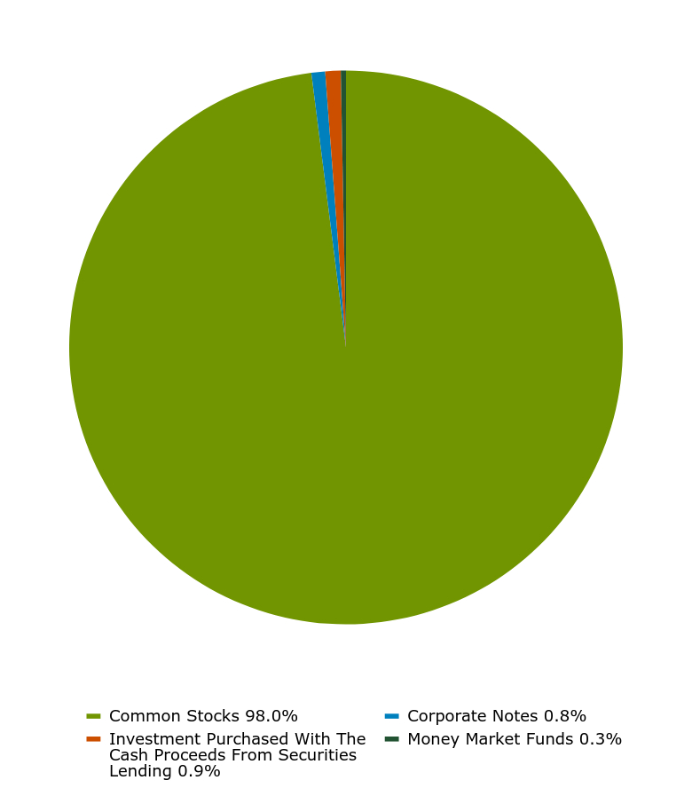 Group By Asset Type Chart