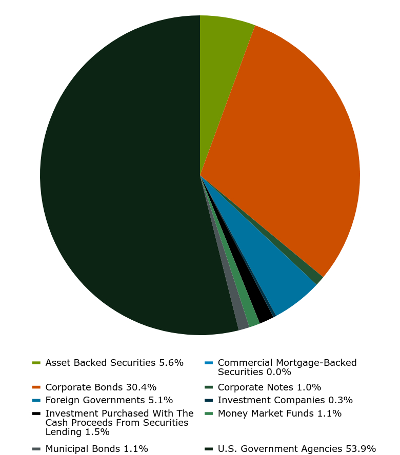 Group By Asset Type Chart