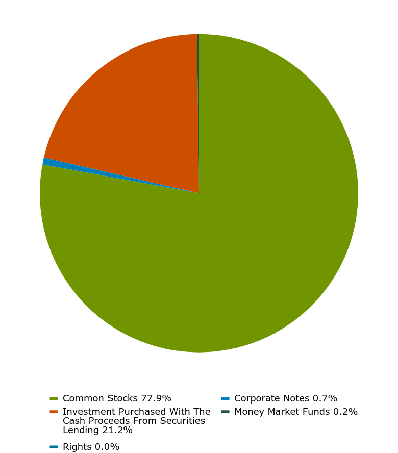 Group By Asset Type Chart