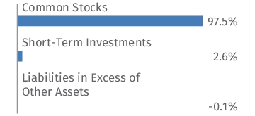 Graphical Representation - Allocation 1 Chart