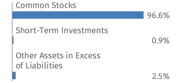 Graphical Representation - Allocation 1 Chart