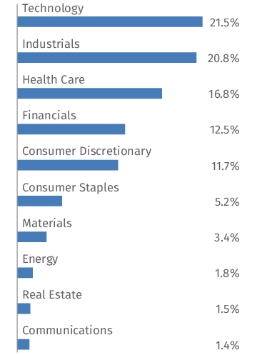 Graphical Representation - Allocation 2 Chart