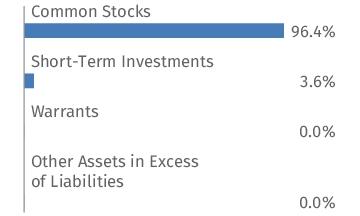 Graphical Representation - Allocation 1 Chart