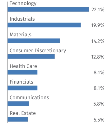 Graphical Representation - Allocation 2 Chart