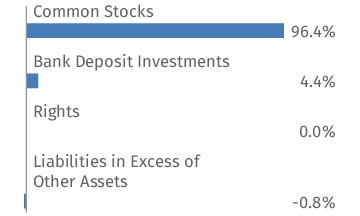 Graphical Representation - Allocation 1 Chart