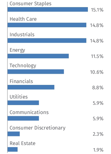 Graphical Representation - Allocation 2 Chart