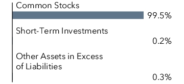 Graphical Representation - Allocation 1 Chart