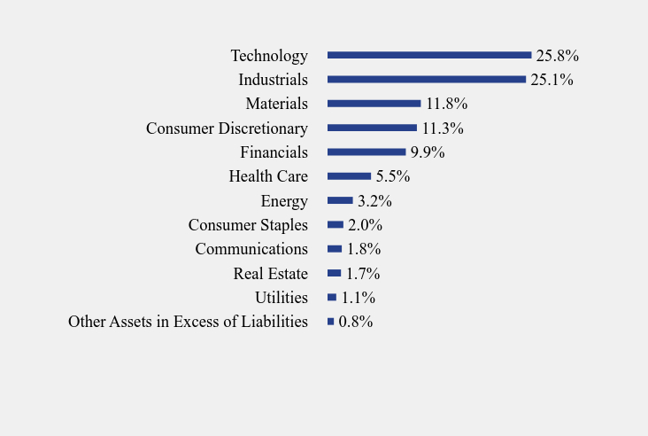 Group By Sector Chart