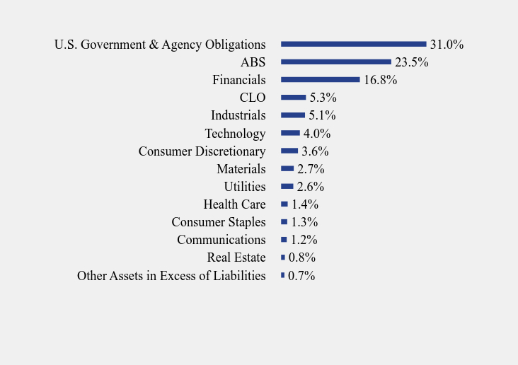 Group By Sector Chart