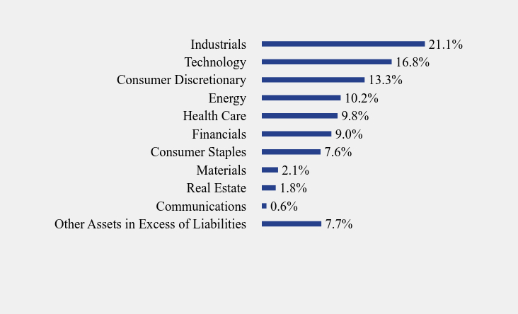 Group By Sector Chart