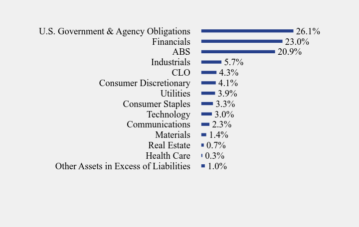 Group By Sector Chart