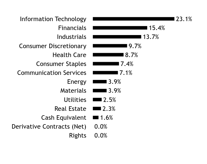 Holdings Chart