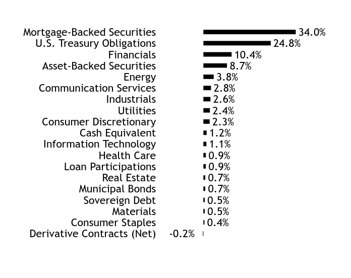 Holdings Chart