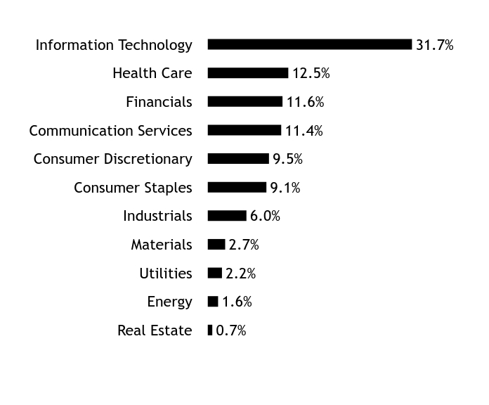 Holdings Chart