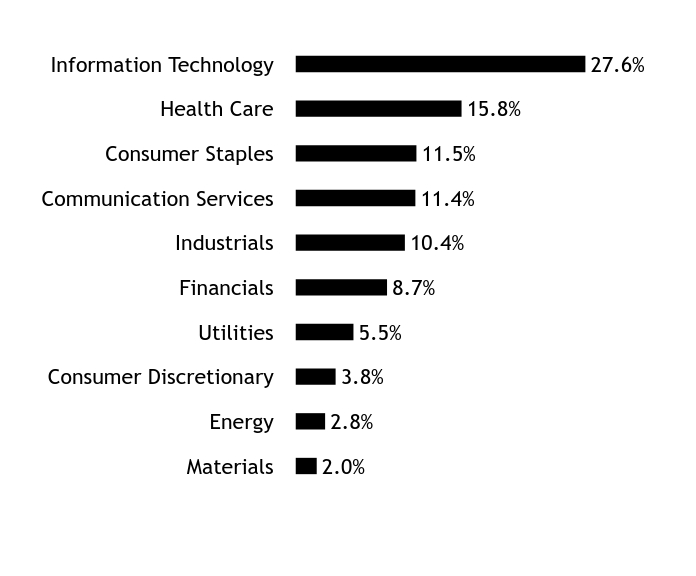 Holdings Chart